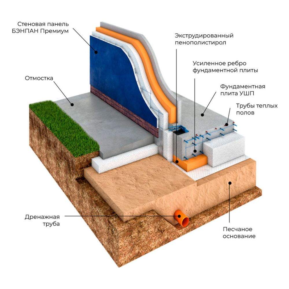 Ушп утепленная шведская технология. Схема устройства ушп плиты. Шведская утепленная фундаментная плита. Утепленный ленточный фундамент с полами по грунту. Ушп финская плита.