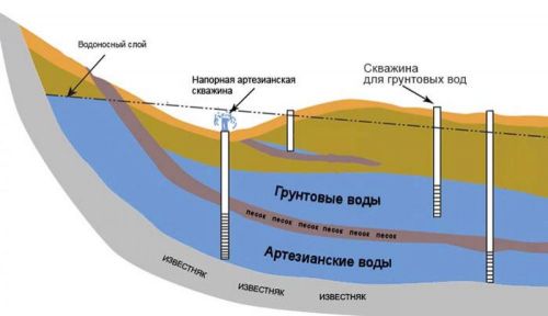 Карта глубин залегания водных пластов для расположения водоносных скважин