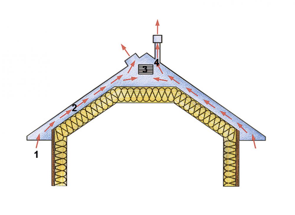 Воздуховоды для вентиляции из 110 трубы канализации. Вытяжка для газового котла в частном доме через чердак. Вентиляция подкровельного пространства мансарды. Вытяжная вентиляция в частном доме. Вентиляция вальмовой кровли.