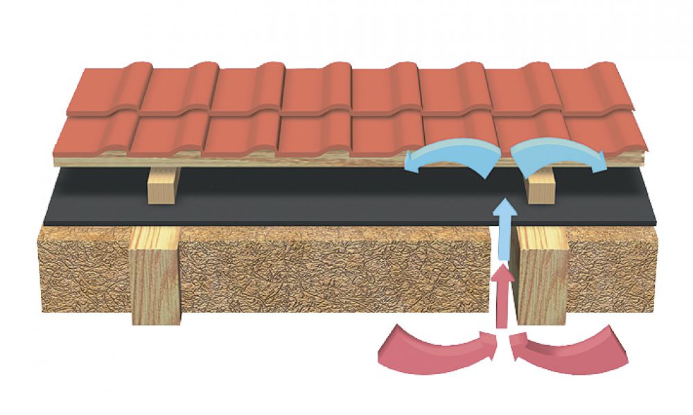 Фальцевая кровля пирог с утеплением. Мембранная пароизоляция для кровли. Гидроизоляция крыши изоспан под металлочерепицу. Пирог кровли из металлочерепицы с утеплителем. Гидропароизоляция мембрана для кровли.