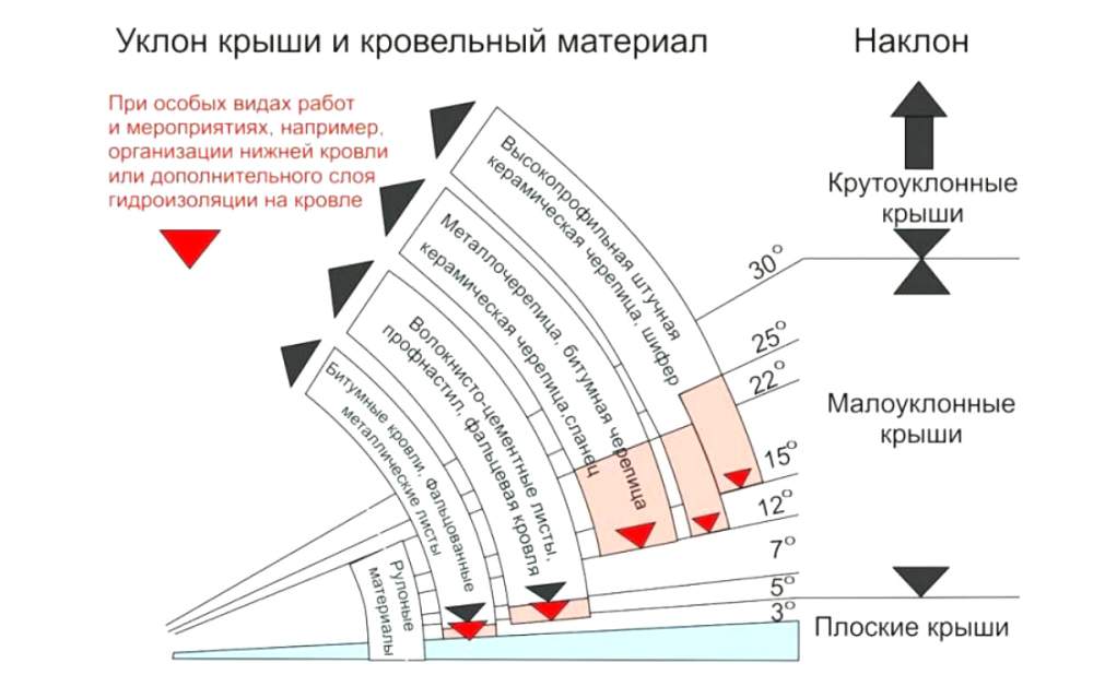 Какие есть уклоны