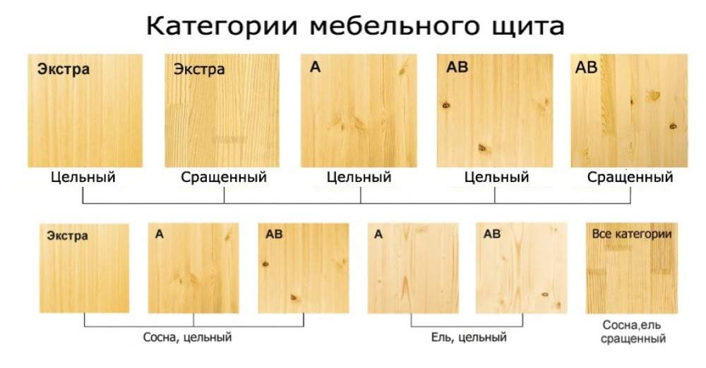 Чем отличается аа. Мебельный щит липа. Сорта древесины. Сорт АВ древесина что это. Вагонка и сорт древесины.